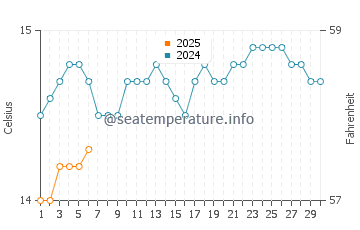 Marion Bay water temp chart in September