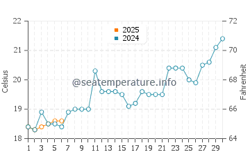 Temperature dell'acqua a Mariscal a settembre