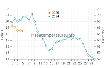Temperature dell'acqua a Marken a settembre