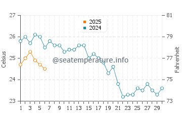 Marmaraereglisi water temp chart in September