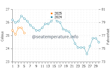 Temperature dell'acqua a Marmari a settembre