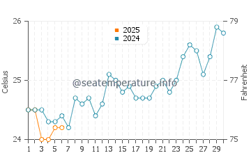 Temperature dell'acqua a Maroantsetra a settembre