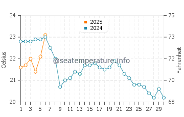 Marquette Beach water temp chart in September