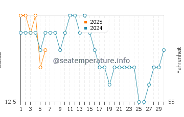 Marrawah water temp chart in September