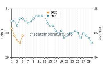 Marsa Shagra water temp chart in September