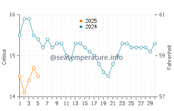 Marsden Point water temp chart in September