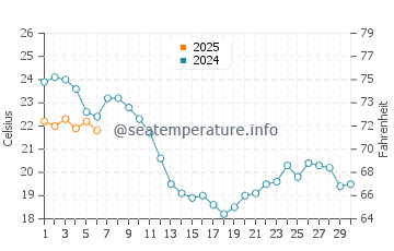 Temperature dell'acqua a Marseillan a settembre