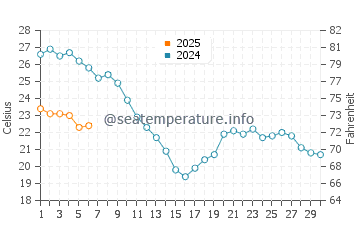 Temperature dell'acqua a Marsiglia a settembre