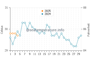 Marsh Harbour water temp chart in September