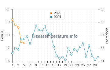 Marshall's Beach water temp chart in September