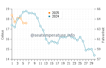 Temperature dell'acqua a Marstrand a settembre