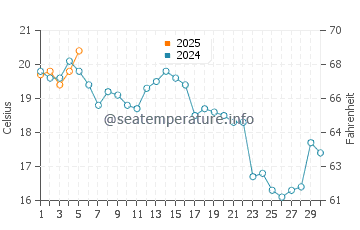 Temperature dell'acqua a Martha's Vineyard a settembre