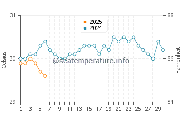 Temperature dell'acqua a Sainte-Anne a settembre