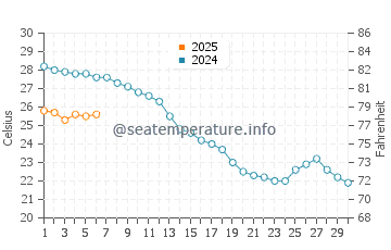 Temperature dell'acqua a Martinsicuro a settembre
