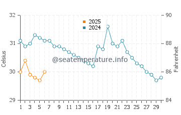 Temperature dell'acqua a Maruata a settembre