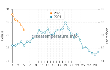 Températures de l'eau à Marugame en septembre