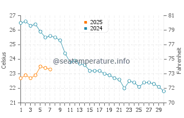 Temperature dell'acqua a Marussici a settembre
