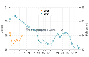 Mary Esther water temp chart in September