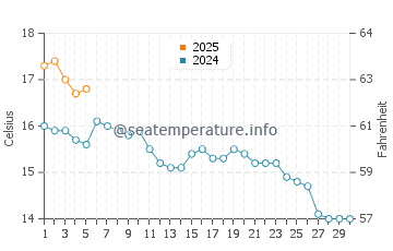 Temperature dell'acqua a Maryport a settembre