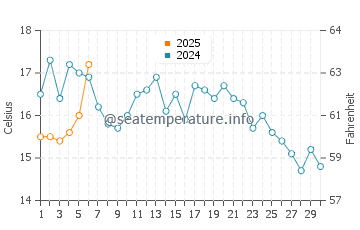 Temperature dell'acqua a Marystown a settembre