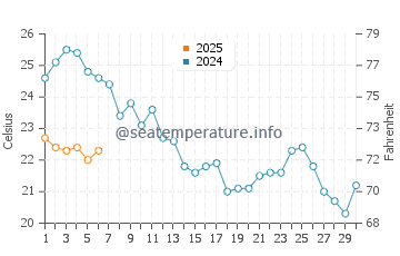 Mas Pinell water temp chart in September