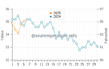 Temperature dell'acqua a Masada a settembre