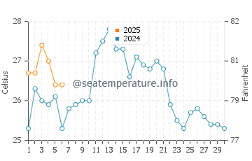 Masaki Cho water temp chart in September