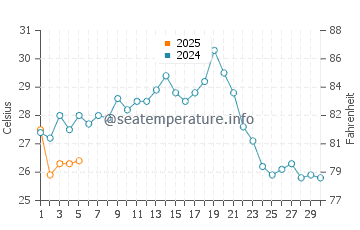 Masan water temp chart in September
