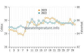 Masbate water temp chart in September