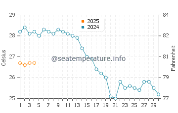 Wassertemperatur Mascali im September