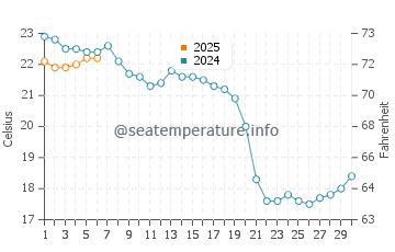Temperature dell'acqua a Mashpee a settembre