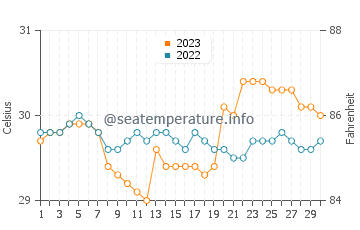 Températures de l'eau à Masinloc en septembre