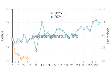 Temperature dell'acqua a Masirah a settembre
