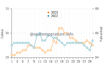 Maslog water temp chart in September