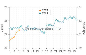 Temperature dell'acqua a Masohi a settembre