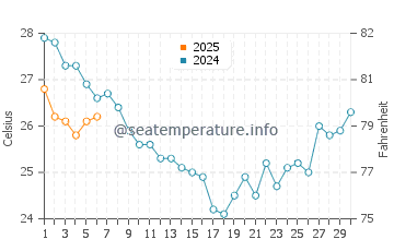 Temperature dell'acqua a Masonboro a settembre