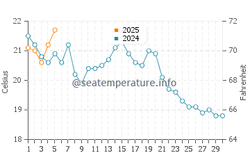 Mastic water temp chart in September