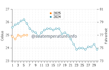 Mastichari water temp chart in September