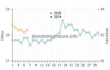 Temperature dell'acqua a Mata Utu a settembre