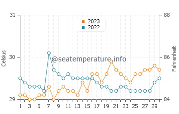 Temperatura vode u Matabungkay u rujnu