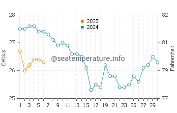 Temperature dell'acqua a Matala a settembre