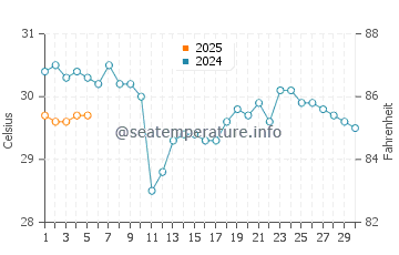 Matamoros water temp chart in September