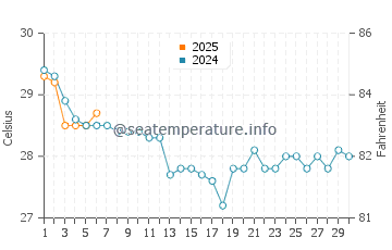 Matanzas Inlet water temp chart in September