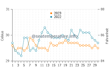 Temperatura vode u Mati u rujnu