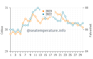 Matlang water temp chart in September