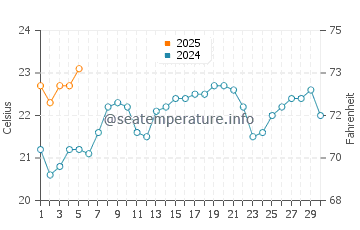 Temperature dell'acqua a Matola a settembre