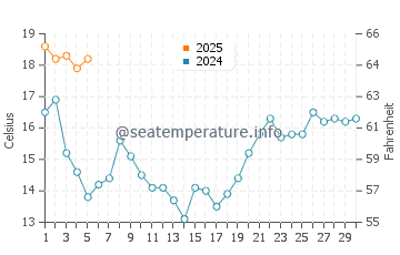 Matosinhos water temp chart in September