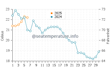 Temperature dell'acqua a Mattapoisett a settembre