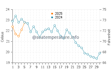 Wassertemperatur Mattituck im September