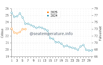 Temperature dell'acqua a Mattuglie a settembre
